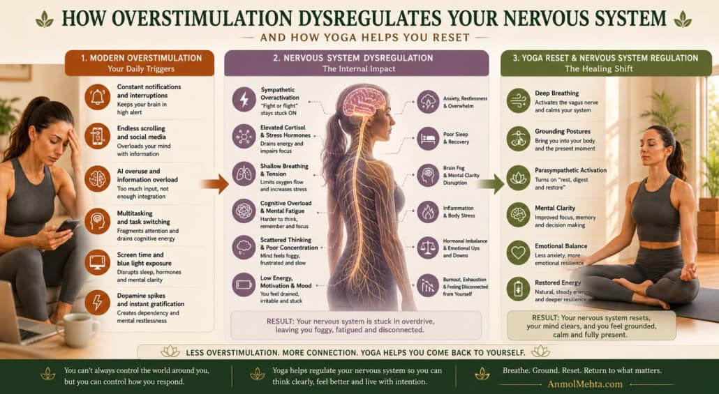 Infographic explaining how screen overload, AI overstimulation, multitasking, and digital burnout dysregulate the nervous system and how grounding yoga helps restore mental clarity and emotional balance.