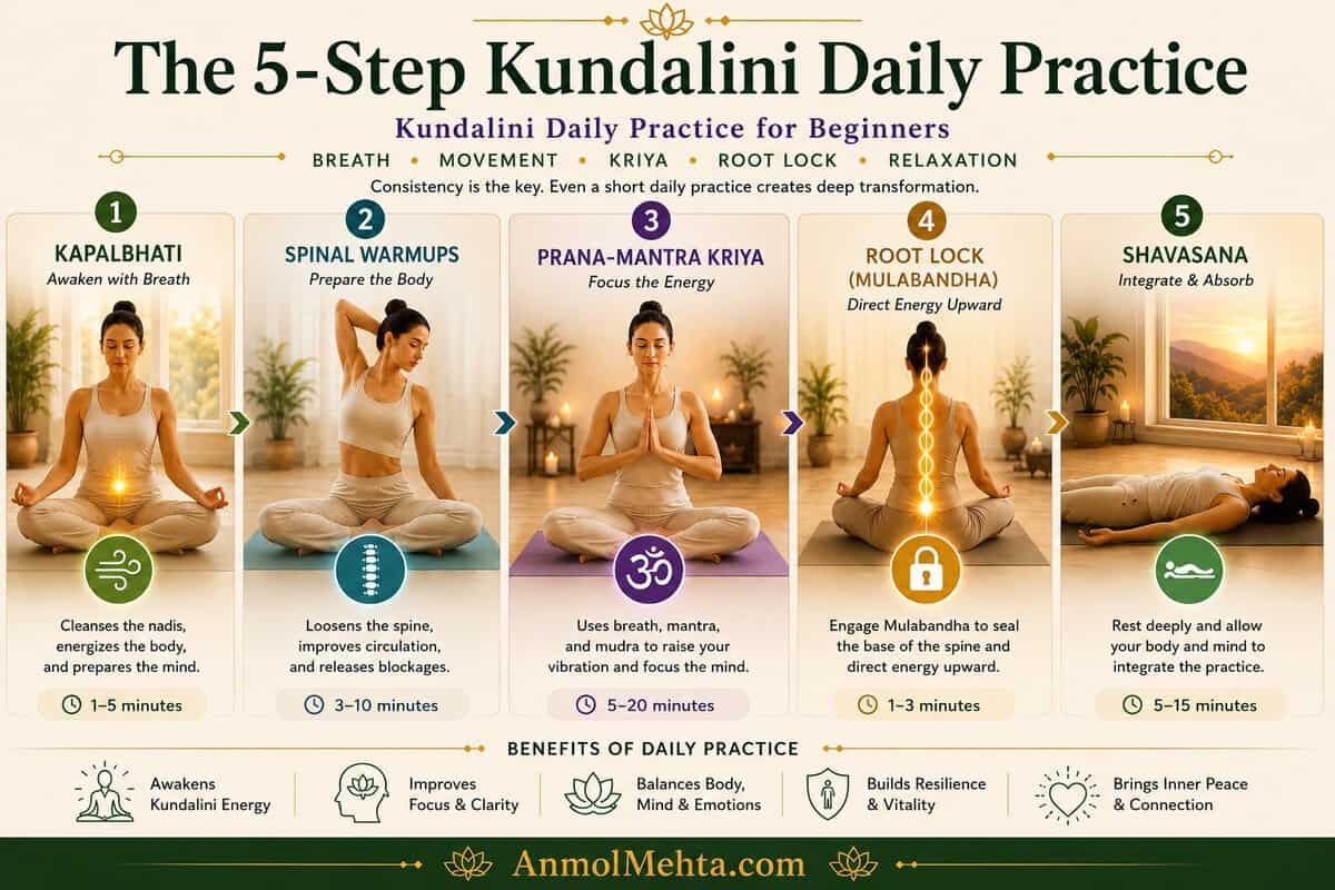 ALT TEXT The 5-Step Kundalini Daily Practice infographic showing Kapalbhati, Spinal Warmups, Prana-Mantra Kriya, Root Lock (Mulabandha), and Shavasana for awakening Kundalini energy safely through daily practice.